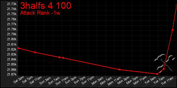 Last 7 Days Graph of 3halfs 4 100