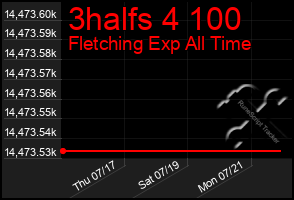Total Graph of 3halfs 4 100