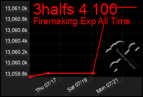 Total Graph of 3halfs 4 100