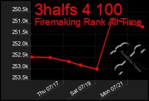 Total Graph of 3halfs 4 100