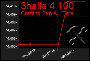 Total Graph of 3halfs 4 100