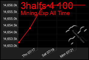 Total Graph of 3halfs 4 100