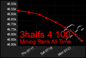 Total Graph of 3halfs 4 100