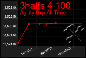 Total Graph of 3halfs 4 100