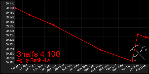 Last 7 Days Graph of 3halfs 4 100