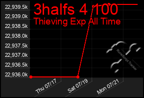 Total Graph of 3halfs 4 100