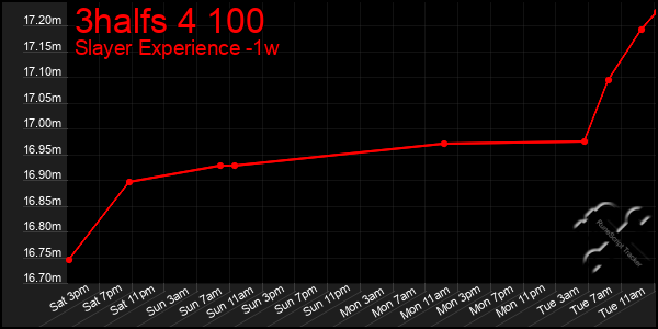 Last 7 Days Graph of 3halfs 4 100