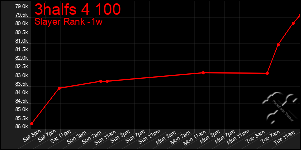 Last 7 Days Graph of 3halfs 4 100