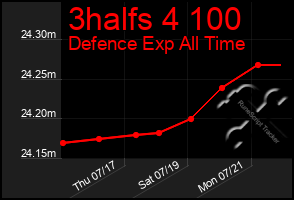 Total Graph of 3halfs 4 100