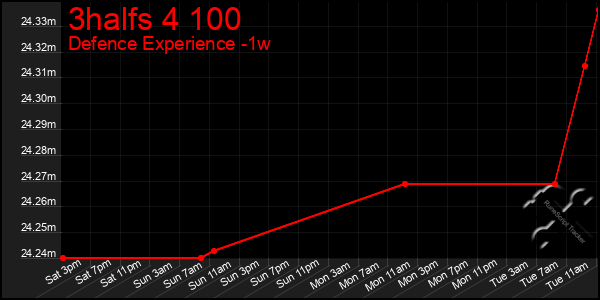 Last 7 Days Graph of 3halfs 4 100