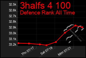 Total Graph of 3halfs 4 100