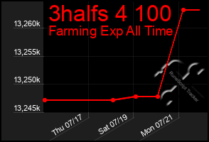 Total Graph of 3halfs 4 100