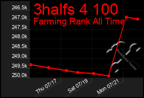 Total Graph of 3halfs 4 100