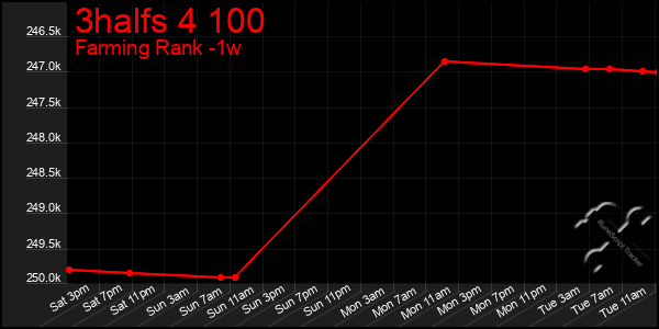 Last 7 Days Graph of 3halfs 4 100