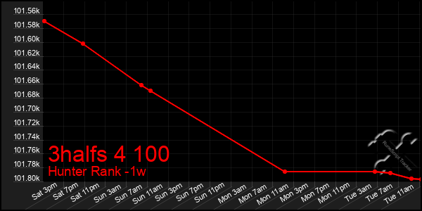 Last 7 Days Graph of 3halfs 4 100