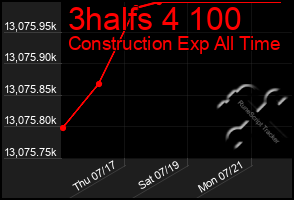 Total Graph of 3halfs 4 100
