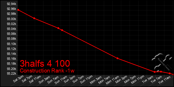 Last 7 Days Graph of 3halfs 4 100