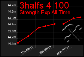 Total Graph of 3halfs 4 100