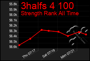 Total Graph of 3halfs 4 100