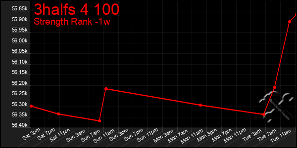 Last 7 Days Graph of 3halfs 4 100