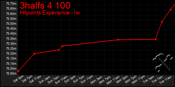 Last 7 Days Graph of 3halfs 4 100
