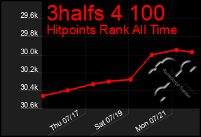 Total Graph of 3halfs 4 100