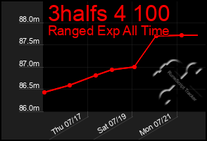 Total Graph of 3halfs 4 100
