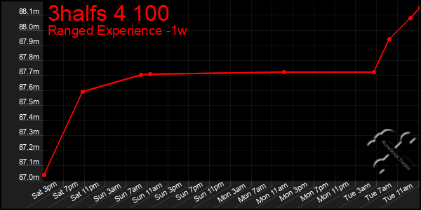 Last 7 Days Graph of 3halfs 4 100