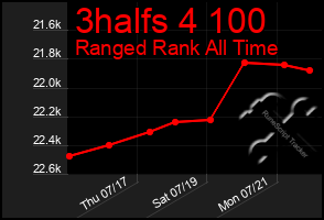 Total Graph of 3halfs 4 100