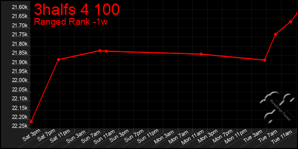 Last 7 Days Graph of 3halfs 4 100