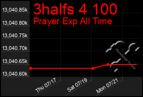Total Graph of 3halfs 4 100