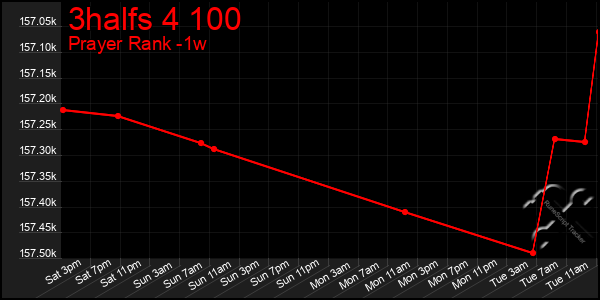 Last 7 Days Graph of 3halfs 4 100
