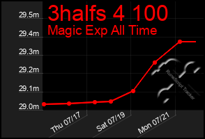 Total Graph of 3halfs 4 100