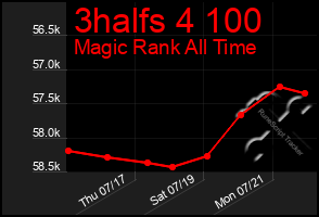 Total Graph of 3halfs 4 100