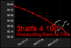 Total Graph of 3halfs 4 100