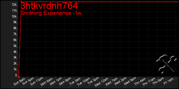 Last 7 Days Graph of 3htkvrdnh764