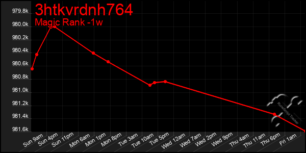 Last 7 Days Graph of 3htkvrdnh764