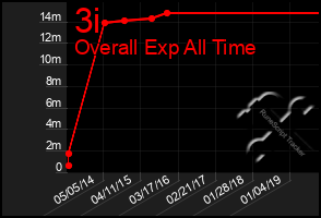 Total Graph of 3i