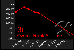Total Graph of 3i