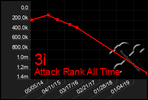 Total Graph of 3i