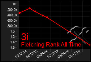 Total Graph of 3i