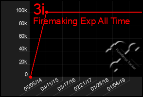 Total Graph of 3i
