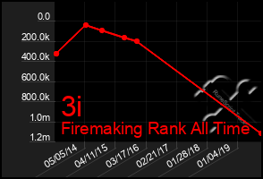 Total Graph of 3i