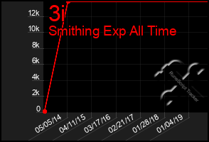 Total Graph of 3i