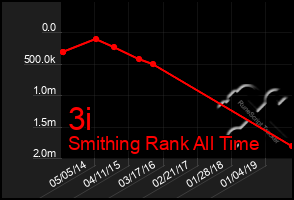 Total Graph of 3i