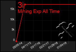 Total Graph of 3i
