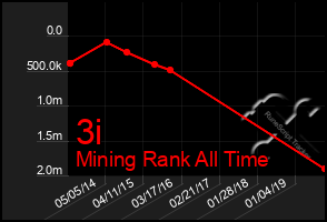 Total Graph of 3i