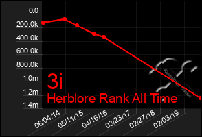 Total Graph of 3i