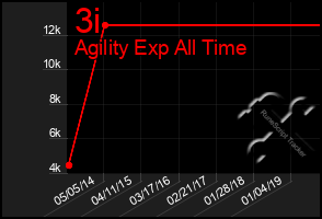 Total Graph of 3i