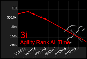 Total Graph of 3i